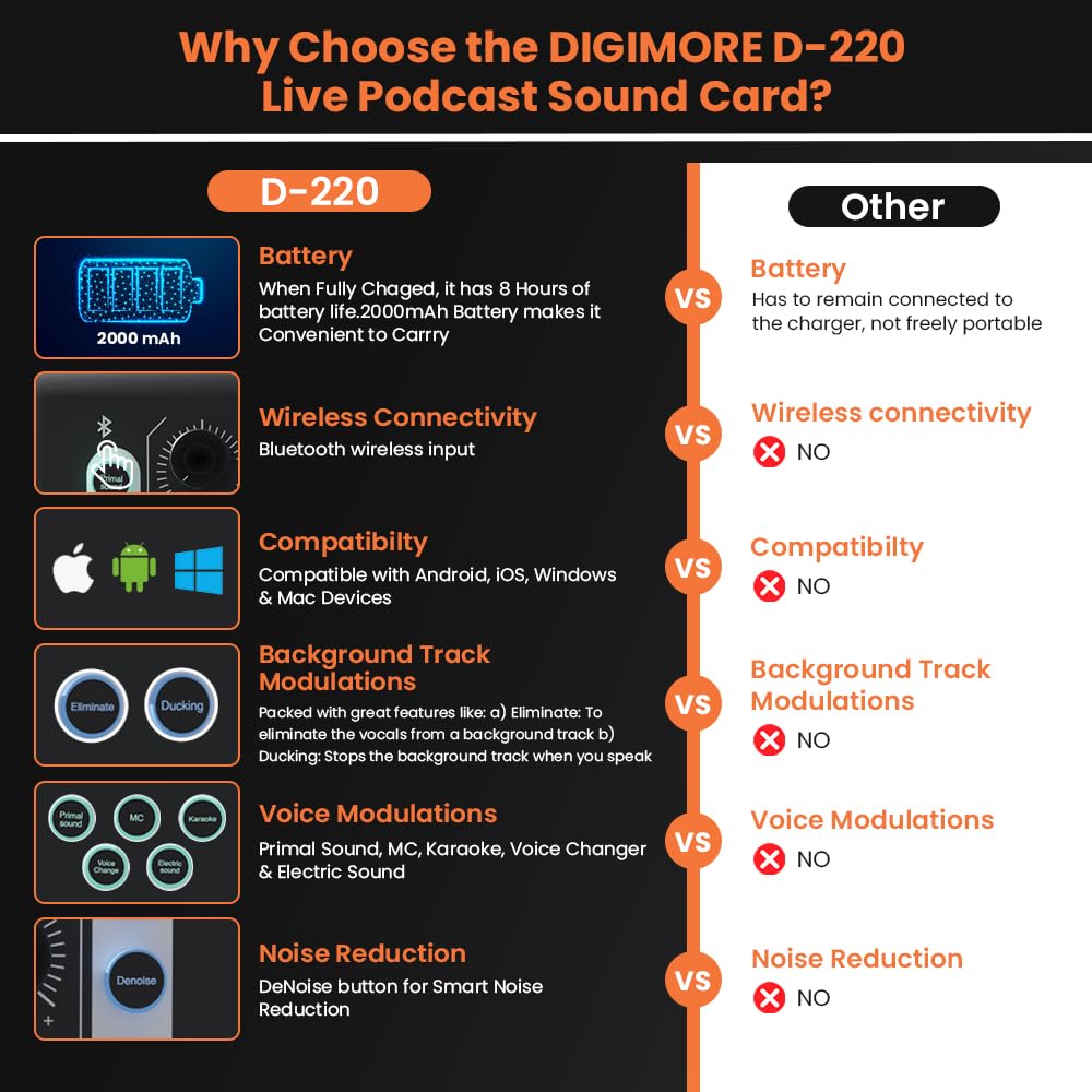 DIGIMORE Audio Mixer | Live Sound Card | Audio Interface with DJ Mixer Effects and Voice Changer, Podcast Production Studio Equipment, Prefect for Streaming Singing Gaming (D-220)